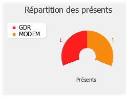 Répartition des présents