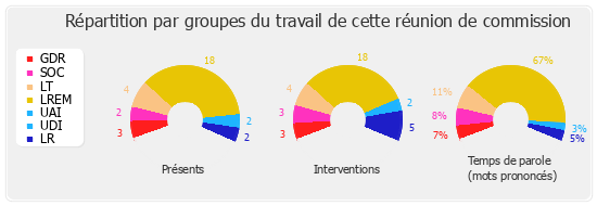 Répartition par groupes du travail de cette réunion de commission