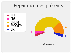 Répartition des présents