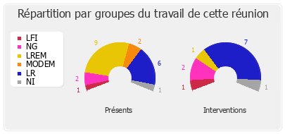 Répartition par groupes du travail de cette réunion