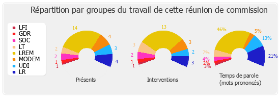 Répartition par groupes du travail de cette réunion de commission