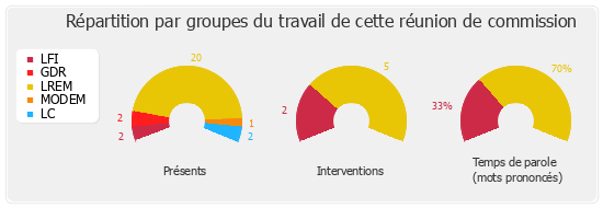 Répartition par groupes du travail de cette réunion de commission