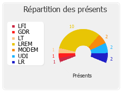 Répartition des présents