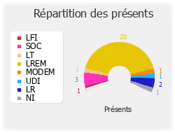 Répartition des présents