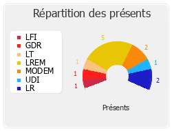 Répartition des présents