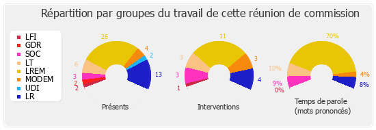 Répartition par groupes du travail de cette réunion de commission