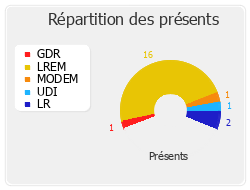 Répartition des présents