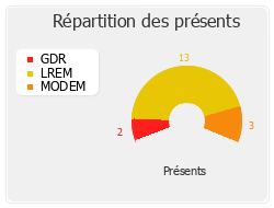 Répartition des présents