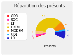 Répartition des présents