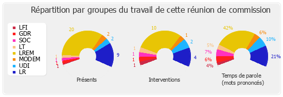 Répartition par groupes du travail de cette réunion de commission