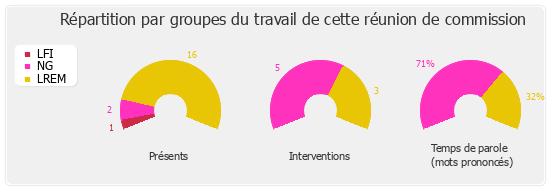 Répartition par groupes du travail de cette réunion de commission