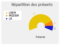 Répartition des présents