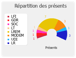 Répartition des présents