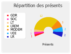 Répartition des présents