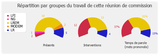 Répartition par groupes du travail de cette réunion de commission