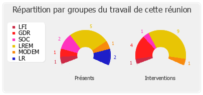 Répartition par groupes du travail de cette réunion