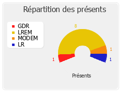 Répartition des présents