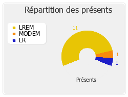 Répartition des présents