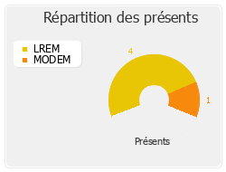 Répartition des présents