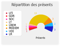 Répartition des présents