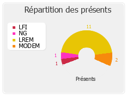 Répartition des présents