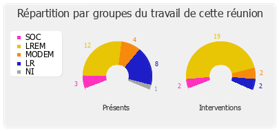 Répartition par groupes du travail de cette réunion