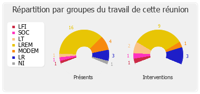 Répartition par groupes du travail de cette réunion