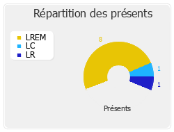 Répartition des présents