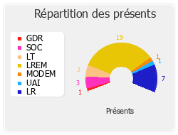 Répartition des présents