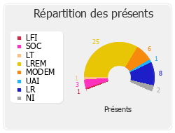 Répartition des présents