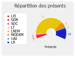 Répartition des présents