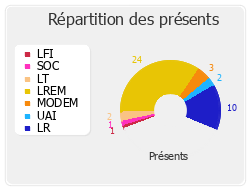 Répartition des présents