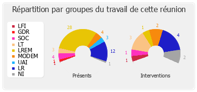 Répartition par groupes du travail de cette réunion