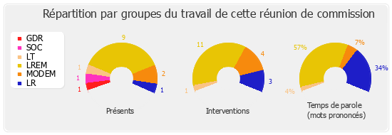 Répartition par groupes du travail de cette réunion de commission