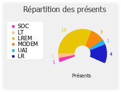 Répartition des présents