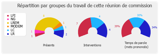 Répartition par groupes du travail de cette réunion de commission