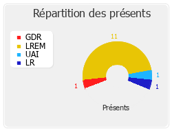 Répartition des présents