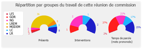 Répartition par groupes du travail de cette réunion de commission