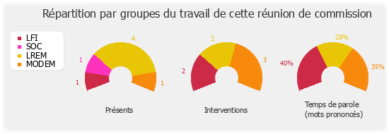 Répartition par groupes du travail de cette réunion de commission