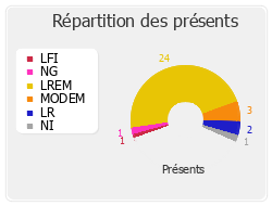 Répartition des présents