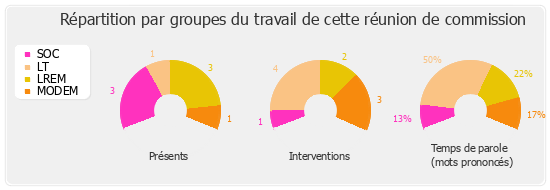 Répartition par groupes du travail de cette réunion de commission