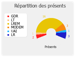 Répartition des présents