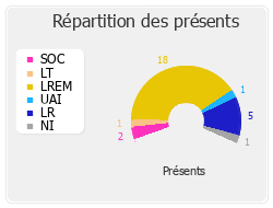 Répartition des présents