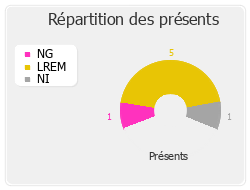 Répartition des présents