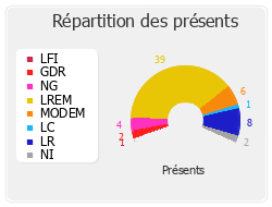 Répartition des présents