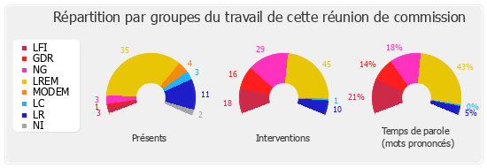 Répartition par groupes du travail de cette réunion de commission