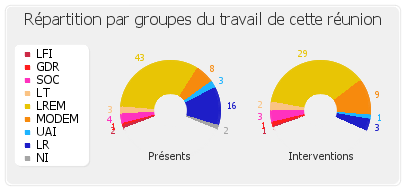 Répartition par groupes du travail de cette réunion