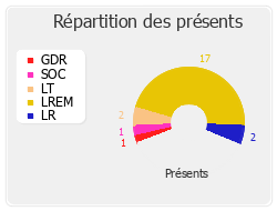 Répartition des présents