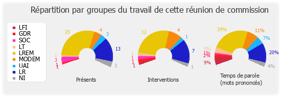 Répartition par groupes du travail de cette réunion de commission