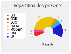 Répartition des présents